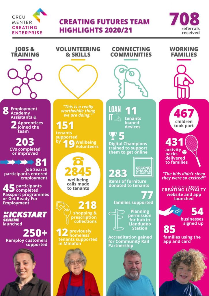 Creating Futures Highlights 2020/21